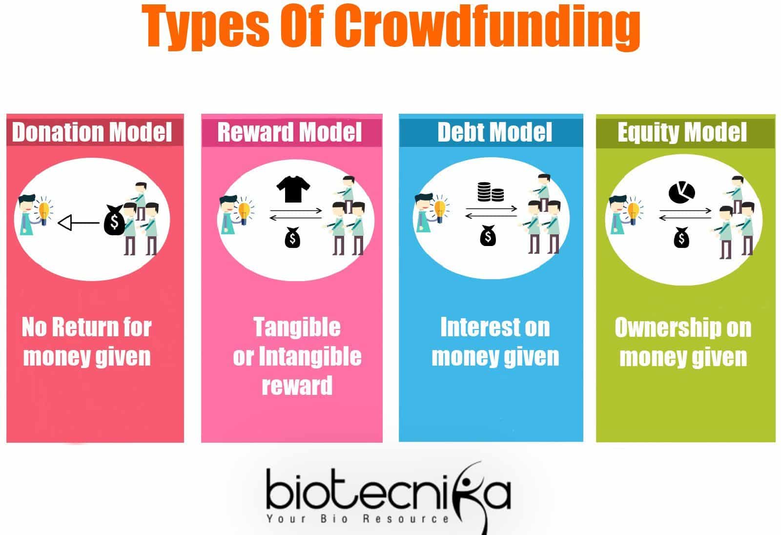 Scientific Crowdfunding 