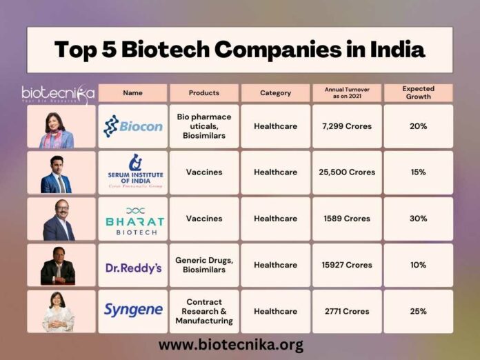 Top Indian Biotech Companies - A List Not To Miss