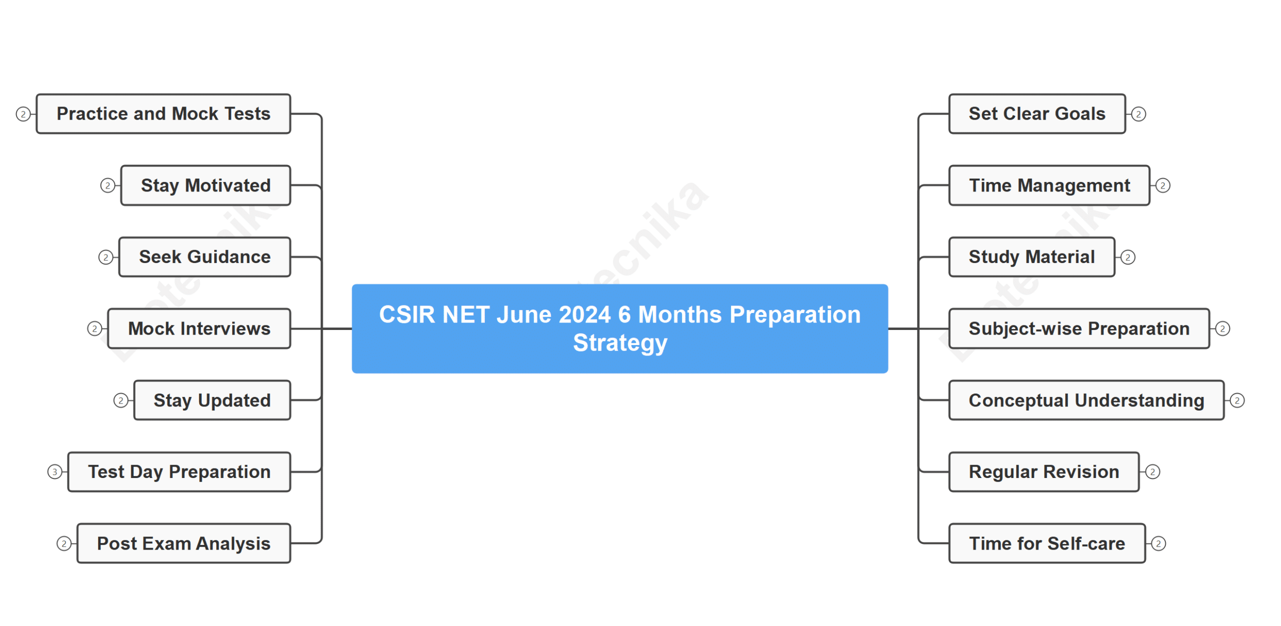 How to Prepare for csir net life science : CSIR NET June 2024 6 Months Preparation