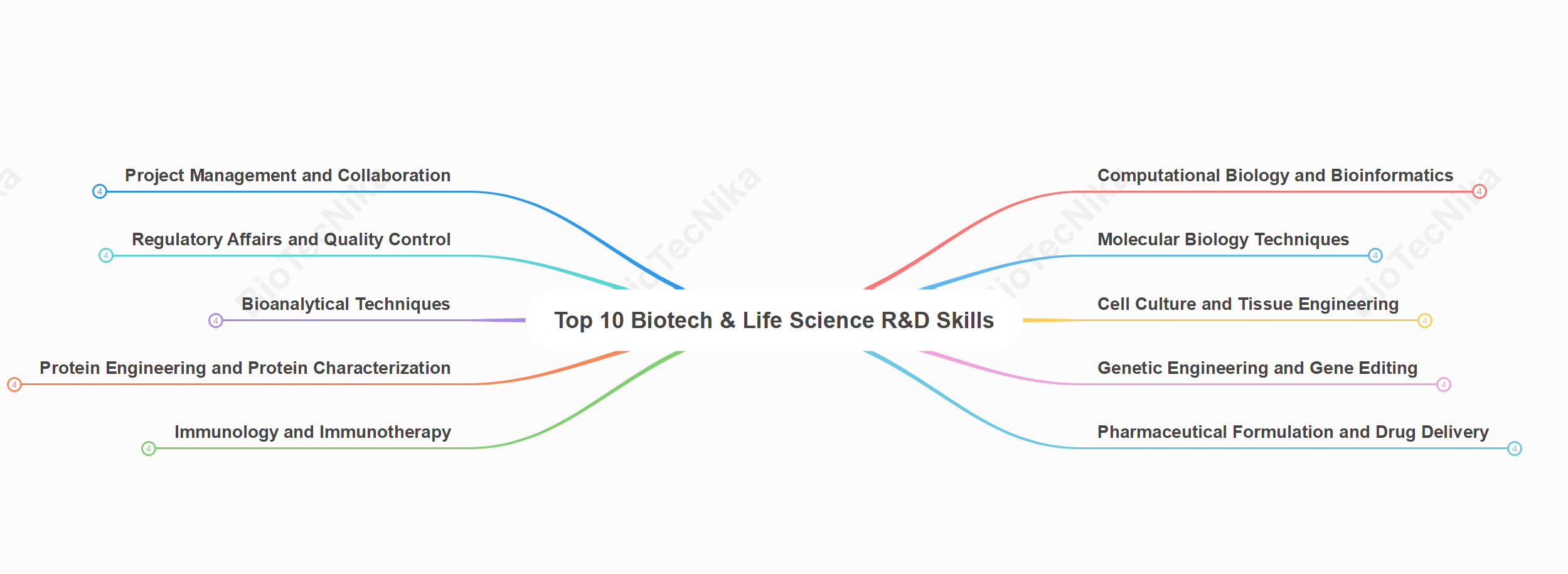 Top 25 Most In Demand Biotech Jobs